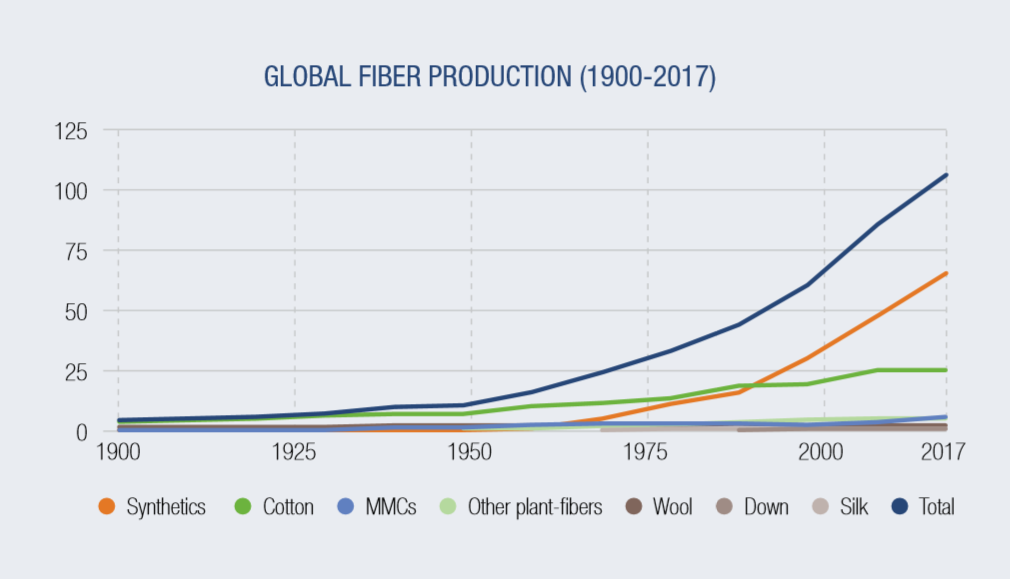 Global Fiber Production